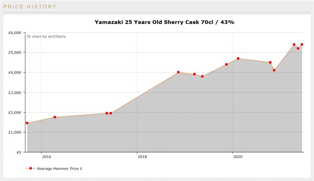 \yamazaki 25 auction price graph