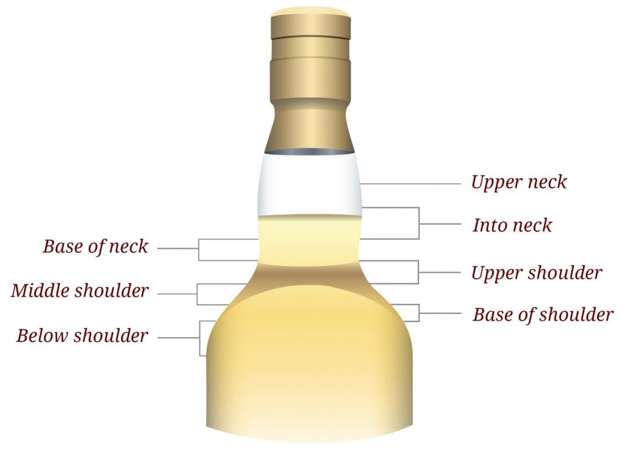 How To Read A Fill Level